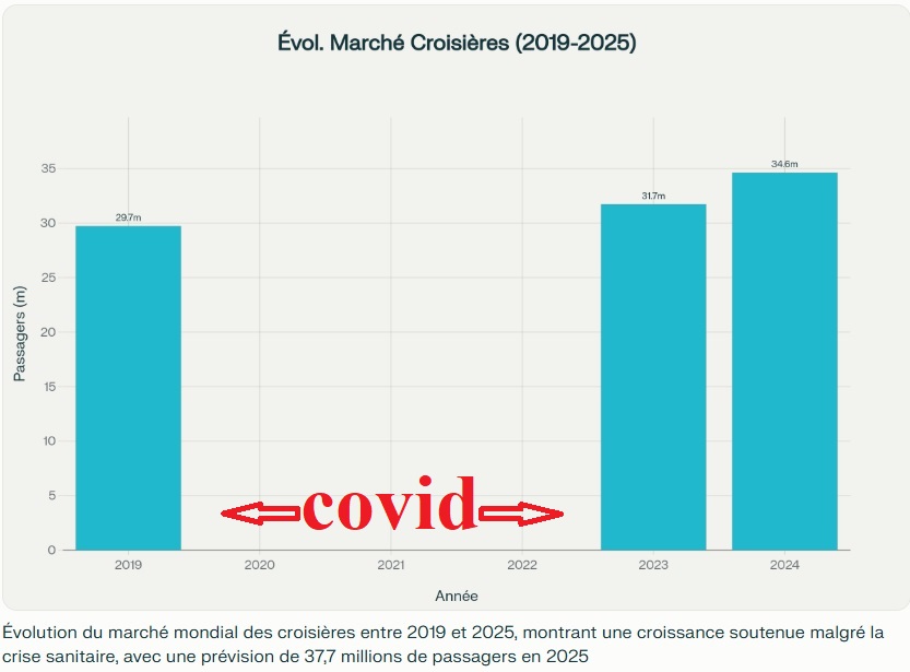 Evolution du marché des croisières entre 2019 et 2025